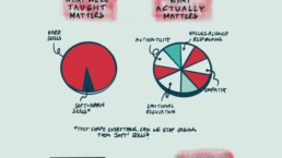 an infographic showing what we're taught matters vs what actually matters with pie charts