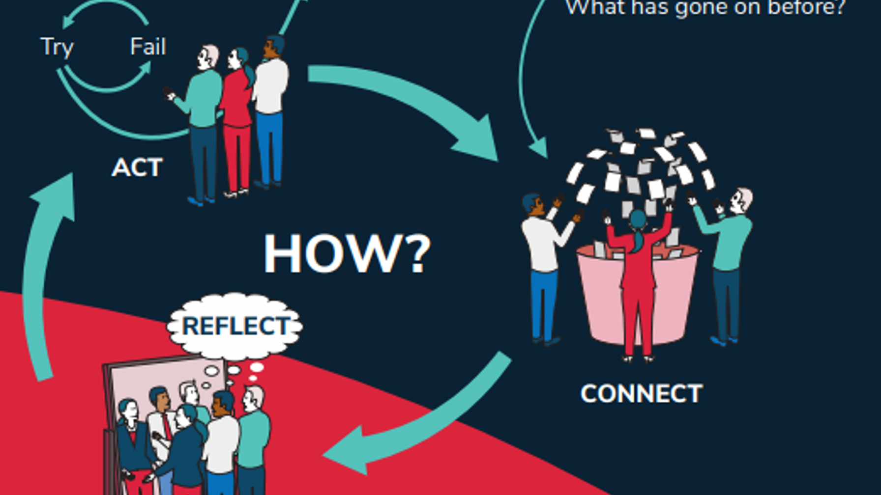 infographic showing reflection and lessons of success and failure