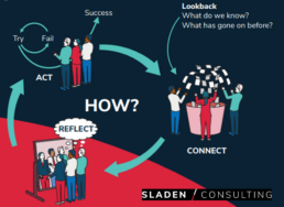 infographic showing reflection and lessons of success and failure