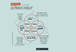 sladen consulting ikigai process infographic